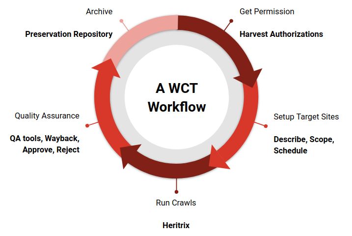 WCT Workflow